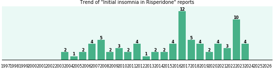 Could Risperidone cause Initial insomnia? Could Risperidone cause Initial insomnia?